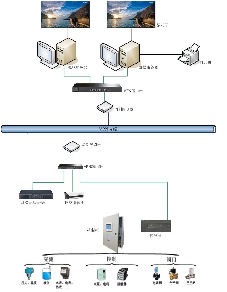 天巨鑫熱網換熱站遠程集中監(jiān)控系統(tǒng)