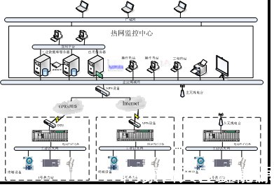 天巨鑫熱網換熱站遠程集中監(jiān)控系統(tǒng)